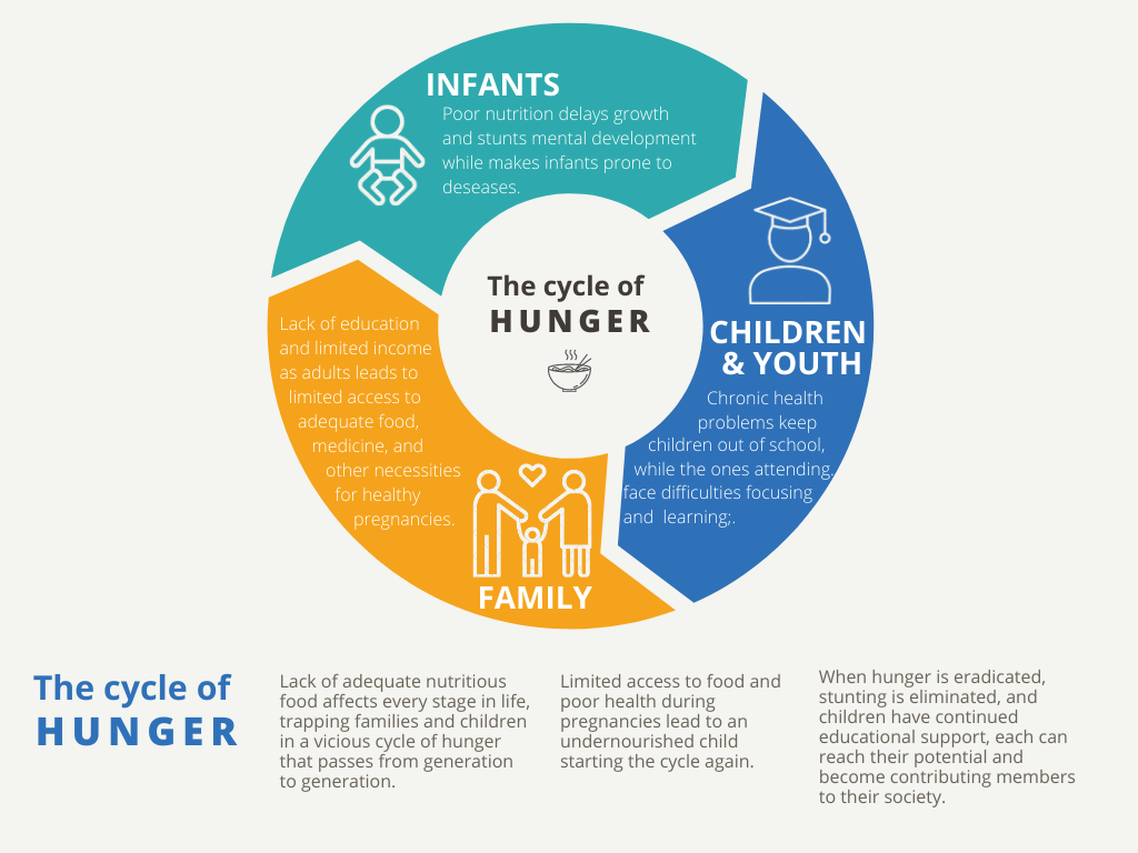 The Hunger Cycle Explained - Nourishing Neighbors